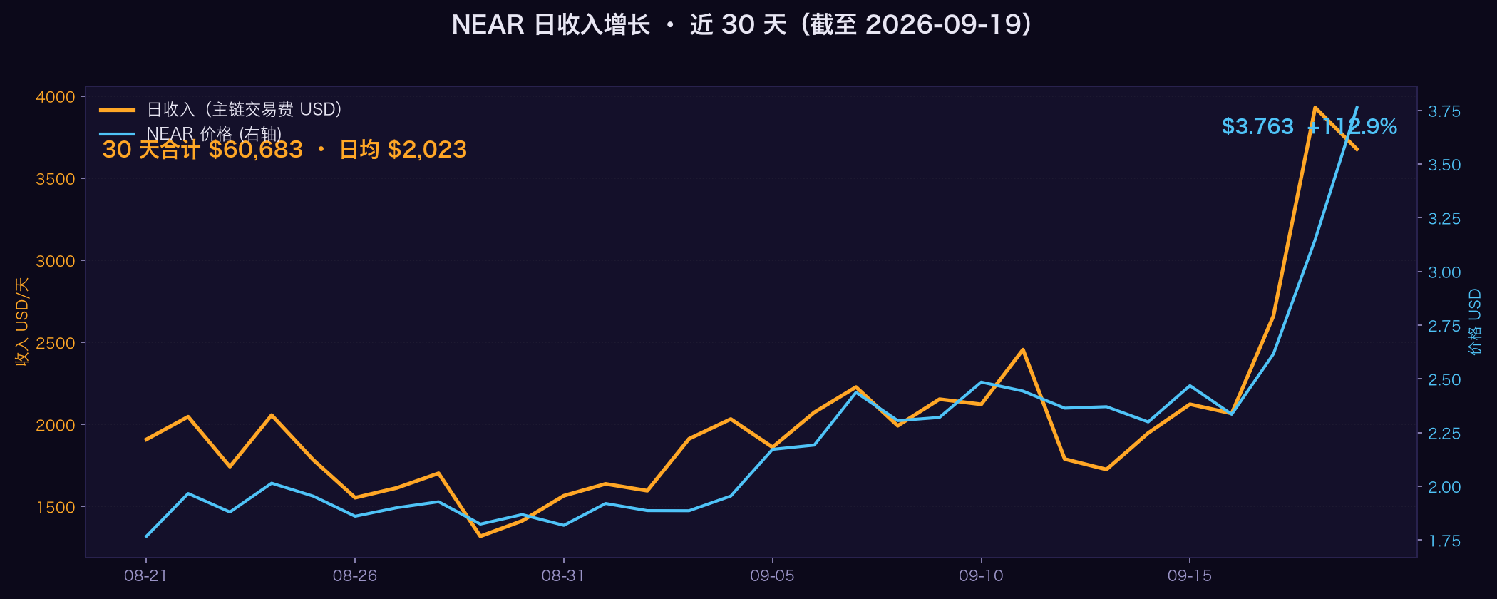 NEAR 日收入 30 天
