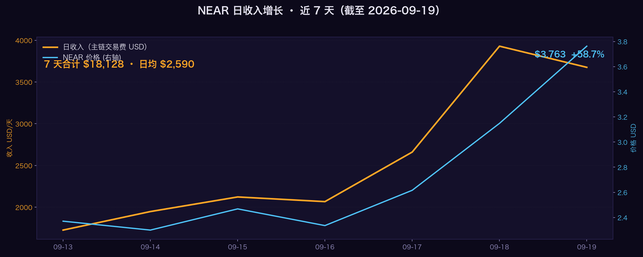NEAR 日收入 7 天