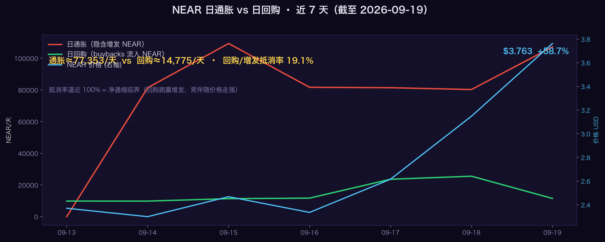 NEAR 通胀回购对比 7 天